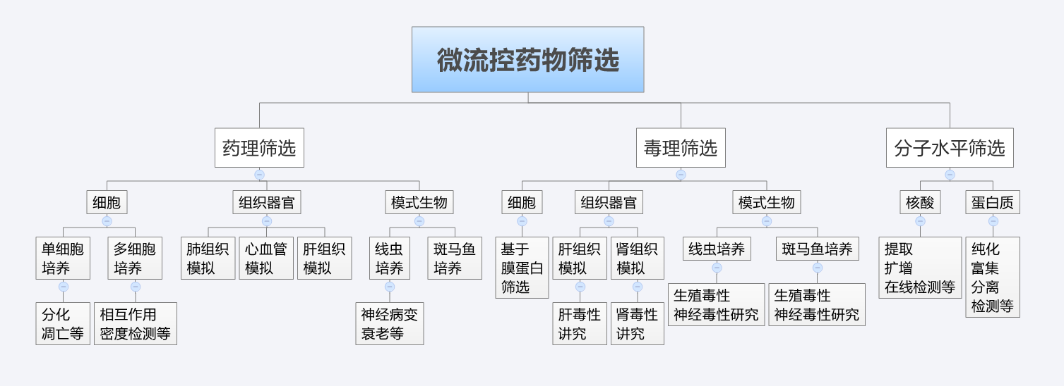 微流控藥物篩選_藥理篩選、毒理篩選、分子水平篩選