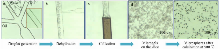 圖1二氧化鈦中空微球的合成、收集及后處理