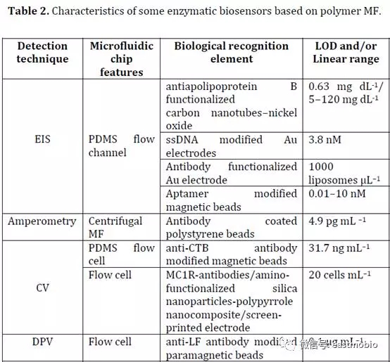 基于聚合物的MICROFLUIDICS設備的缺點