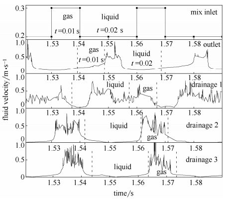 圖6分液過程中進口、出口以及3個排液口的流速變化規律(圖中氣、液表示進口、出口截面處氣相為主體狀態以及液相為主體狀態，在3個排液口則表示時間區域內為彈狀流氣彈或液橋抵達T型分液通道入口處)