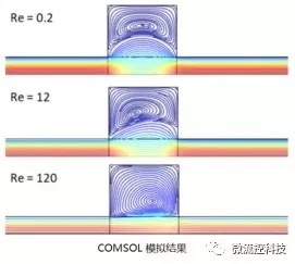  渦流形成和雷諾系數的關系