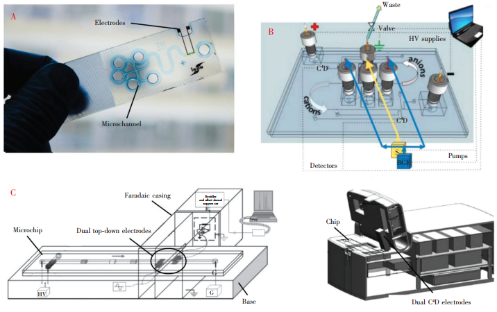 圖3幾種具有代表性的電泳微芯片衍生結構:(A)玻璃片基底的一體式微芯片[20];(B)雙通道順序進樣的微芯片電泳系統；(C)雙上-下外部電極式微芯片及據此研發的Lab-on-chip設備[22,23]