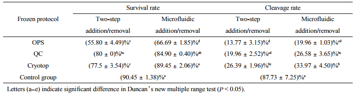 Table1Survivalratesandinvitrodevelopmentofoocytestreatedwithdifferenttraditionalandmicrofluidiccryopreservationprotocols