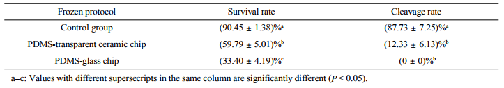 Table2Survivalratesandinvitrodevelopmentofoocytestreatedwithdifferentintegratedmicrofluidiccryopreservationprotocols