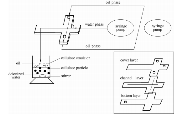 微流芯片和纖維素微球制備示意圖