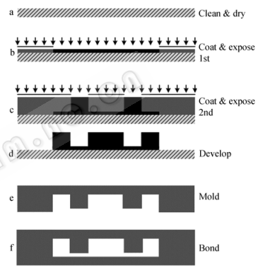 圖2芯片制作流程示意圖
