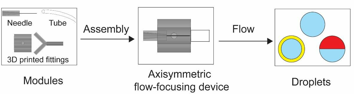 該模塊的示意圖和用于生產各種類型乳液的裝置的代表性組裝。圖片來源：SUTD