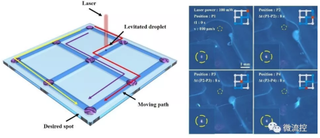 迷宮型網格界面上懸浮液滴的高精度運動