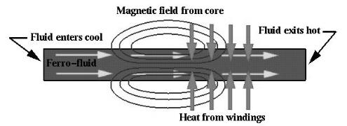 作用于磁熱泵中鐵磁流體的場效應(yīng) 作用于磁熱泵中鐵磁流體的場效應(yīng)