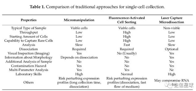 顯微操作、熒光激活細(xì)胞分選(FACS)、激光纖維切割捕獲(LCM) 顯微操作、熒光激活細(xì)胞分選(FACS)、激光纖維切割捕獲(LCM)