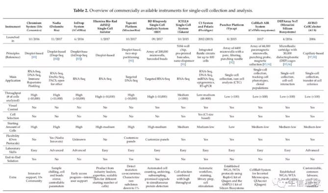 單細(xì)胞捕獲平臺(tái)綜述 單細(xì)胞捕獲平臺(tái)綜述