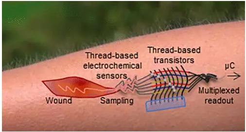 首個“線基”晶體管問世，電子器件可完全由細線制成！