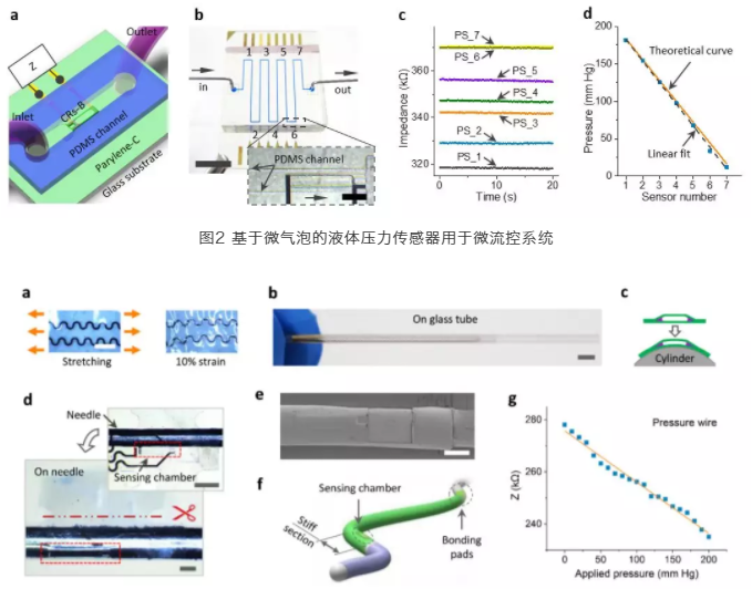 圖3 基于微氣泡的液體壓力傳感器用于貼附于導絲表面