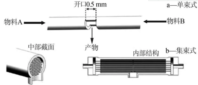 圖1  單束式(a)和集束式(b)對流微通道反應器結構