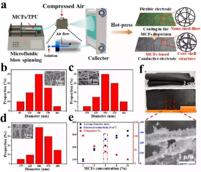 圖3. (a) 微流控氣噴法大規(guī)模制備柔性纖維基電極示意圖；(b~d) 不同紡絲液中活性材料含量（3wt %，5wt %，8 wt %）制備得到纖維的直徑分布圖；(e) 不同紡絲液濃度纖維電極的平均直徑、電導率與延伸率的關系；(f) 所制備的柔性纖維基電極照片和纖維的SEM圖像。