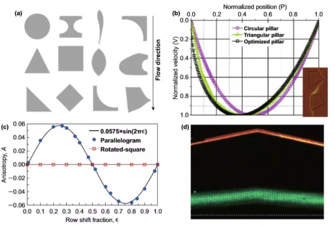 圖2 幾何形狀對(duì)臨界直徑的影響