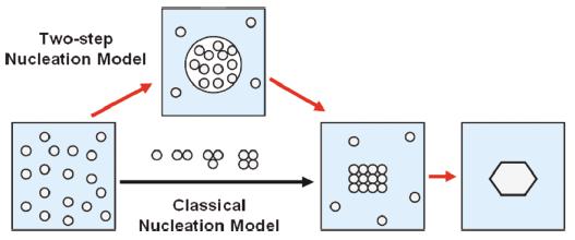 圖2 經典和兩步形核模型