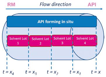 圖9 可追溯性概念的一個小例子：根據不同批次材料的輸入記錄“時間戳”