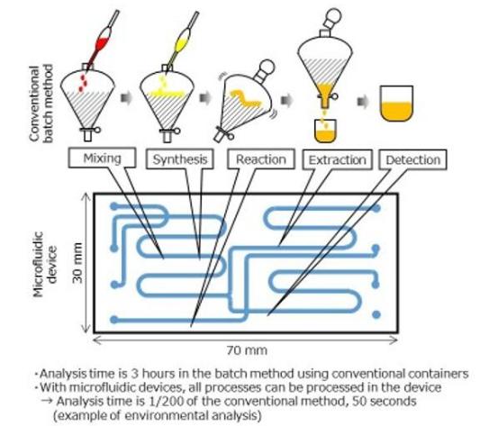 玻璃模壓成型微流控器件批量生產技術