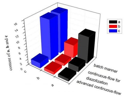 圖5. 不同工藝雜質含量對比