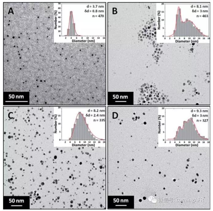 不同濃度硝酸銀溶液制得的銀納米顆粒透射電鏡照片和粒度分布結果