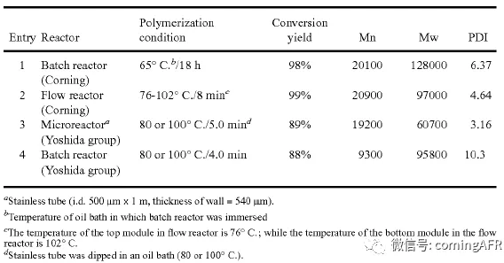 丙烯酸丁酯和丙烯酰胺進行共聚反應數據