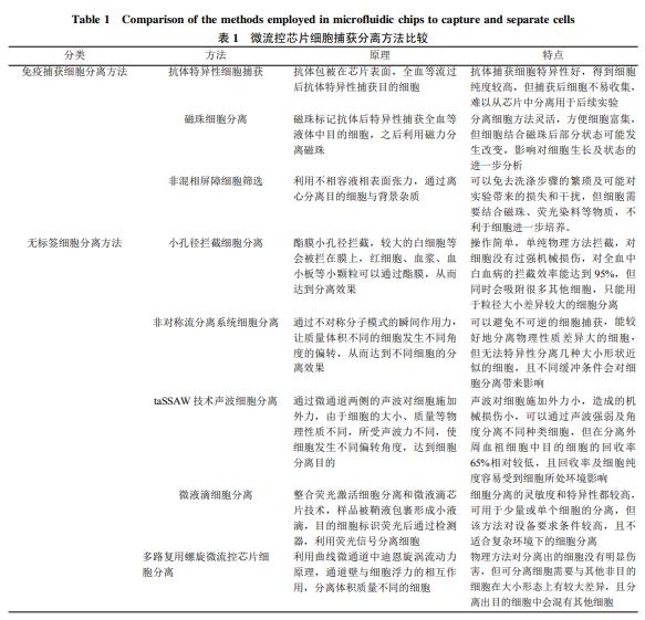 微流控芯片細(xì)胞捕獲分離主要方法