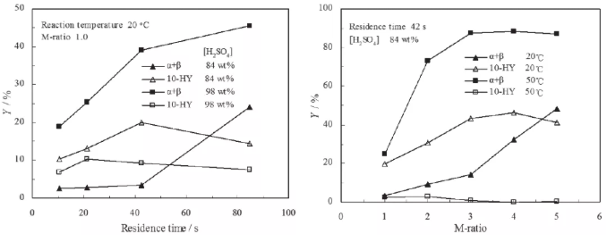 圖9. 停留時間、M比、溫度和硫酸濃度對10-HY形成的影響