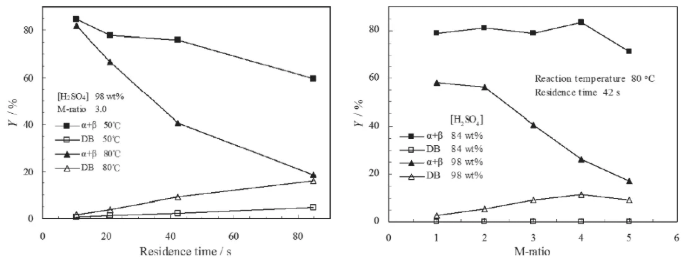 圖10. 停留時間、M比、溫度和硫酸濃度對DB形成的影響