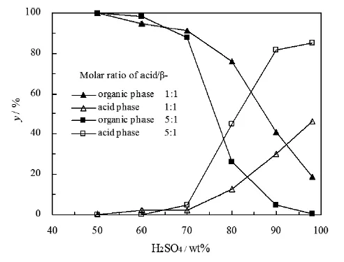  液-液兩相系統中β-紫羅蘭酮的分布