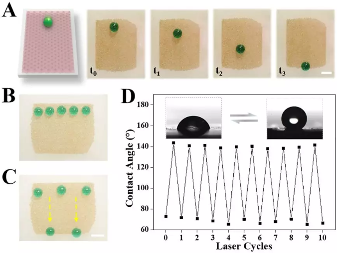 圖2 具有可編程浸潤性陣列的功能性表面在近紅外的照射下進行液滴操控