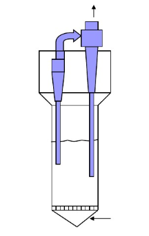 常用流化床反應器結構形式，主要有反應器本體，氣體分布板，旋風分離器組成，實際操作過程中可以有多種類型衍生，比如說旋風分離器外置等變形。
