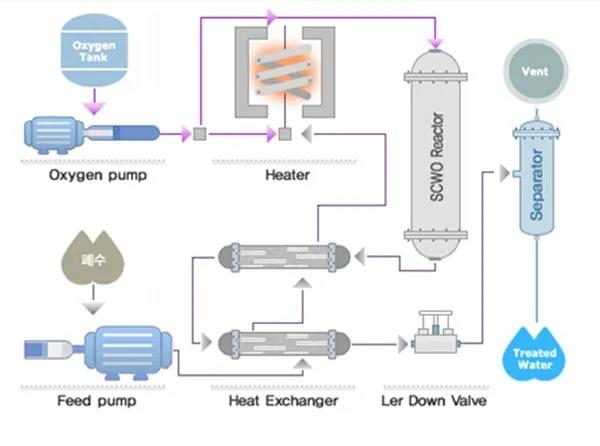 超臨界流體技術