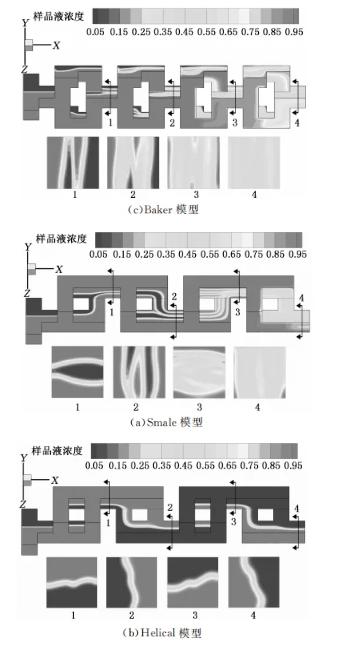 圖３ 三種微混合器經過四次分合后的樣品液濃度云圖