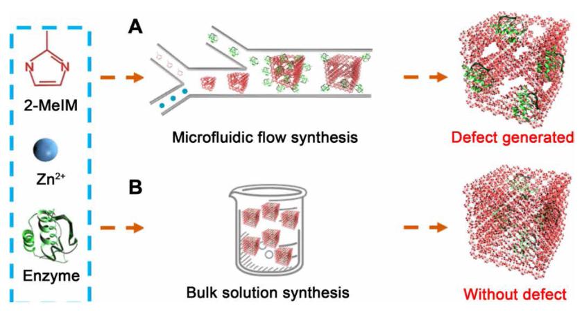 圖1 基于微流體通道內(nèi)層流梯度混合產(chǎn)生的晶體缺陷效應(yīng)提高酶催化劑表觀活性示意圖