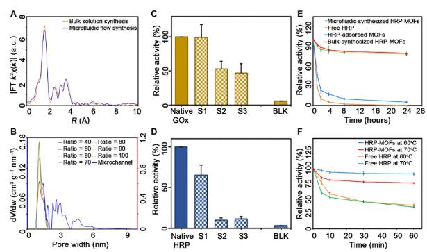 微流體合成的酶-MOF復(fù)合物與單一酶活性的對(duì)比