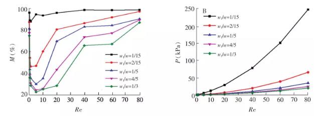 圖 3 不同雷諾數(Re)下 w1/w對混合性能的影響:(A)混合強度; (B)壓降