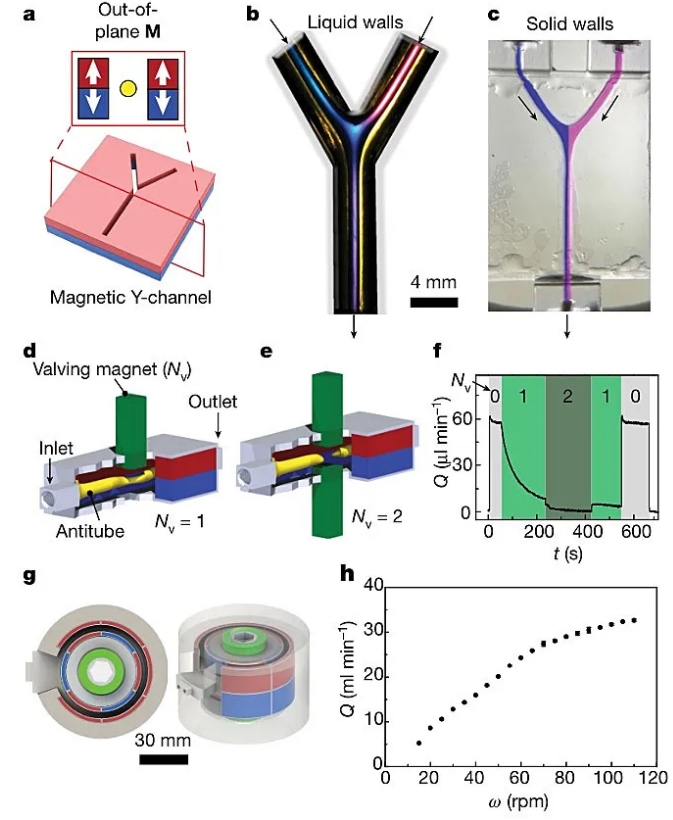 通過控制磁場實現(xiàn)微流體控制。圖片來源：Nature