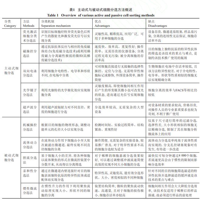 利用微流控技術進行主動式細胞分選的方法