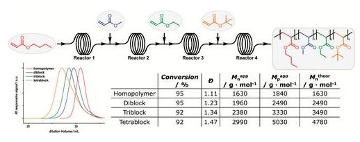 圖2. 通過串聯式流動微反應器合成四嵌段聚合物。