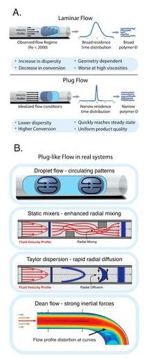 圖3. (A)理想化和實驗中發現的流體流動模式對比；(B)用于解決停留時間分布問題的幾種策略。