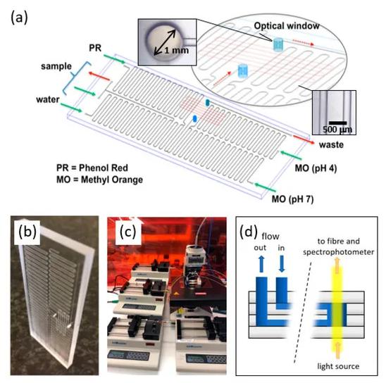 低成本的微流體傳感器用于水質監測