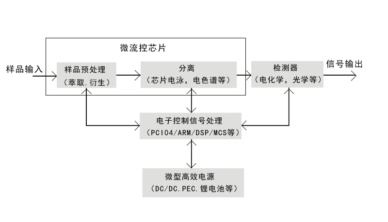 微流控芯片|微流控芯片批量加工